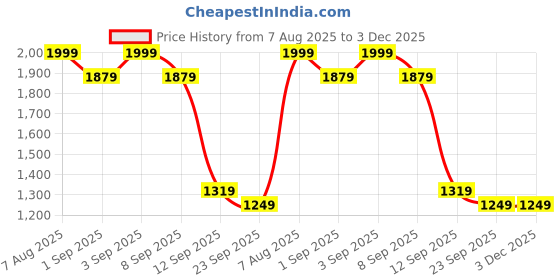 myntra.com AURIK Men Woven Design Kurta with Pyjamas aurik Price History Graph from 7 Aug 2025 to 3 Dec 2025
