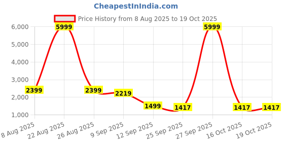 myntra.com AURIK Men Woven Design Kurta with Trouser aurik Price History Graph from 8 Aug 2025 to 18 Oct 2025