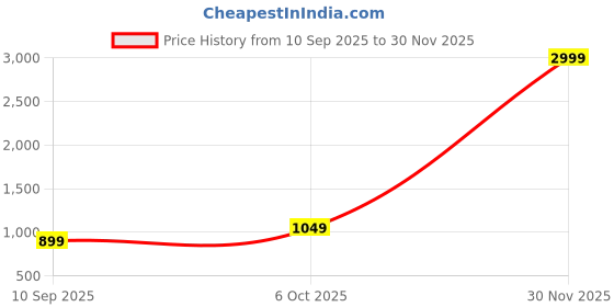 myntra.com AURIK Men Woven Design Mandarin Collar Straight Kurta aurik Price History Graph from 10 Sep 2025 to 30 Nov 2025
