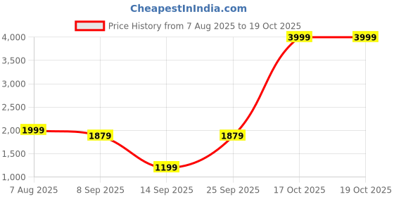 myntra.com AURIK Men Woven Design Pure Cotton Kurta with Pyjamas aurik Price History Graph from 7 Aug 2025 to 19 Oct 2025
