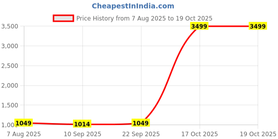 myntra.com AURIK Men Woven Design Pure Cotton Kurta with Trouser aurik Price History Graph from 7 Aug 2025 to 17 Oct 2025