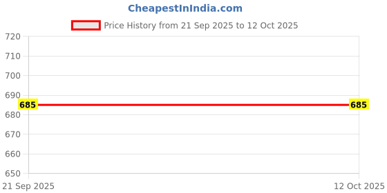 myntra.com AURRA STORES Unisex Beads And Rudhraksha Chain aurra stores Price History Graph from 21 Sep 2025 to 12 Oct 2025