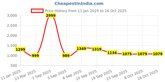 myntra.com Auserio Men Comfort Sandals auserio Price History Graph from 11 Jan 2025 to 15 Oct 2025