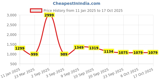 myntra.com Auserio Men Comfort Sandals auserio Price History Graph from 11 Jan 2025 to 17 Oct 2025