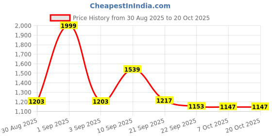 myntra.com Auserio Men Comfort Sandals auserio Price History Graph from 30 Aug 2025 to 17 Oct 2025