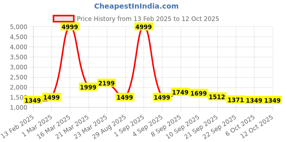 myntra.com Auserio Men Formal Brogues auserio Price History Graph from 13 Feb 2025 to 12 Oct 2025