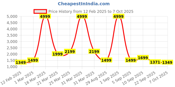 myntra.com Auserio Men Formal Brogues auserio Price History Graph from 12 Feb 2025 to 6 Oct 2025