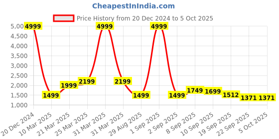 myntra.com Auserio Men Formal Brogues auserio Price History Graph from 20 Dec 2024 to 4 Oct 2025