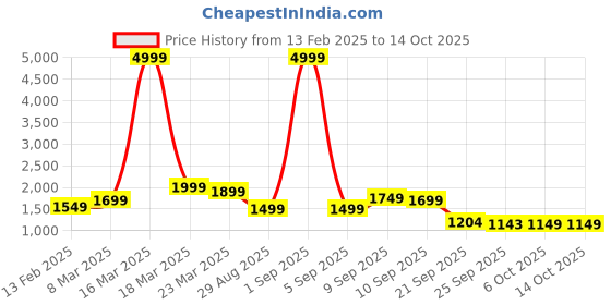myntra.com Auserio Men Formal Brogues auserio Price History Graph from 13 Feb 2025 to 13 Oct 2025