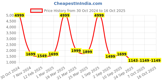 myntra.com Auserio Men Formal Derbys auserio Price History Graph from 30 Oct 2024 to 16 Oct 2025