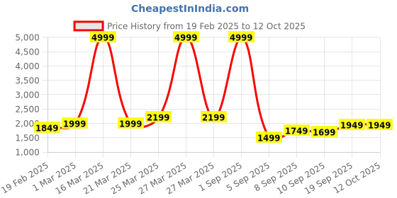 myntra.com Auserio Men Formal Derbys auserio Price History Graph from 19 Feb 2025 to 12 Oct 2025