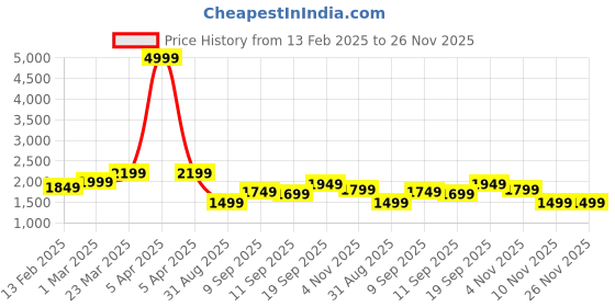 myntra.com Auserio Men Formal Derbys auserio Price History Graph from 13 Feb 2025 to 26 Nov 2025