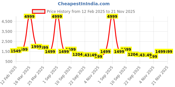 myntra.com Auserio Men Formal Derbys auserio Price History Graph from 12 Feb 2025 to 20 Nov 2025