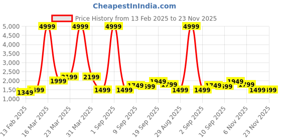 myntra.com Auserio Men Formal Derbys auserio Price History Graph from 13 Feb 2025 to 22 Nov 2025