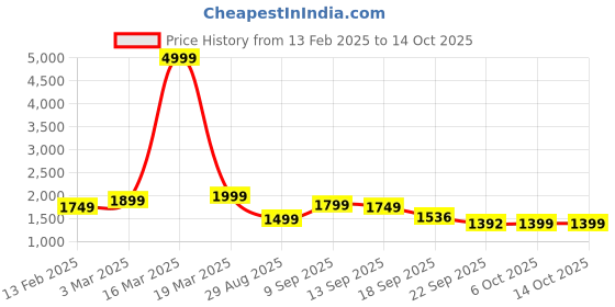 myntra.com Auserio Men Formal Derbys auserio Price History Graph from 13 Feb 2025 to 13 Oct 2025