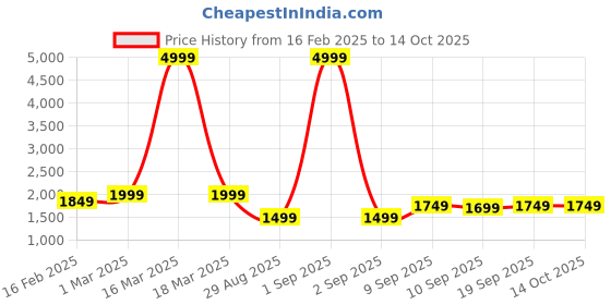 myntra.com Auserio Men Formal Leather Slip-On Shoes auserio Price History Graph from 16 Feb 2025 to 14 Oct 2025
