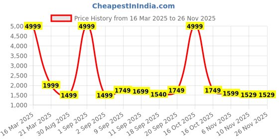 myntra.com Auserio Men Formal Leather Slip-On Shoes auserio Price History Graph from 16 Mar 2025 to 25 Nov 2025