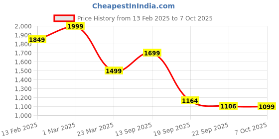 myntra.com Auserio Men Formal Slip-Ons auserio Price History Graph from 13 Feb 2025 to 7 Oct 2025