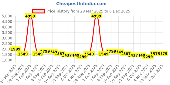 myntra.com Auserio Men Genuine Leather Formal Oxfords auserio Price History Graph from 28 Mar 2025 to 5 Dec 2025