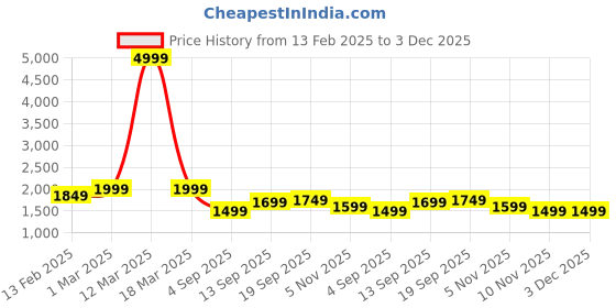 myntra.com Auserio Men Genuine Leather Formal Slip-Ons auserio Price History Graph from 13 Feb 2025 to 2 Dec 2025