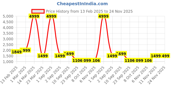 myntra.com Auserio Men Genuine Leather Formal Slip-Ons auserio Price History Graph from 13 Feb 2025 to 23 Nov 2025