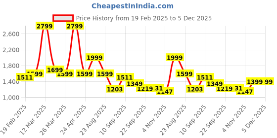 myntra.com Auserio Men Leather Comfort One Toe Flats auserio Price History Graph from 19 Feb 2025 to 5 Dec 2025