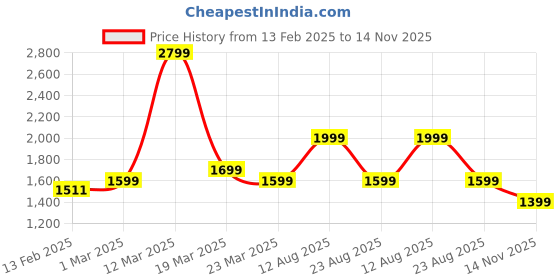 myntra.com Auserio Men Leather Comfort Sandal auserio Price History Graph from 13 Feb 2025 to 14 Nov 2025