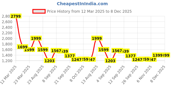 myntra.com Auserio Men Leather Comfort Sandals auserio Price History Graph from 12 Mar 2025 to 8 Dec 2025
