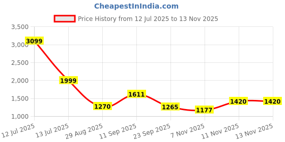 myntra.com Auserio Men Leather Fisherman Sandals auserio Price History Graph from 12 Jul 2025 to 12 Nov 2025