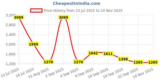 myntra.com Auserio Men Leather Fisherman Sandals auserio Price History Graph from 23 Jul 2025 to 10 Nov 2025