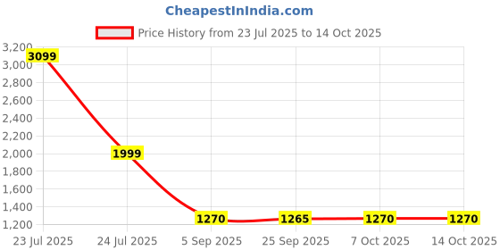 myntra.com Auserio Men Leather Fisherman Sandals auserio Price History Graph from 23 Jul 2025 to 13 Oct 2025