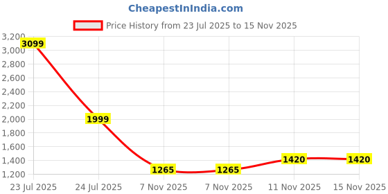 myntra.com Auserio Men Leather Fisherman Sandals auserio Price History Graph from 23 Jul 2025 to 14 Nov 2025