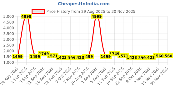 myntra.com Auserio Men Leather Formal Brogues auserio Price History Graph from 29 Aug 2025 to 30 Nov 2025