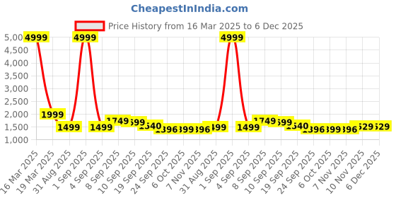 myntra.com Auserio Men Leather Formal Brogues auserio Price History Graph from 16 Mar 2025 to 5 Dec 2025