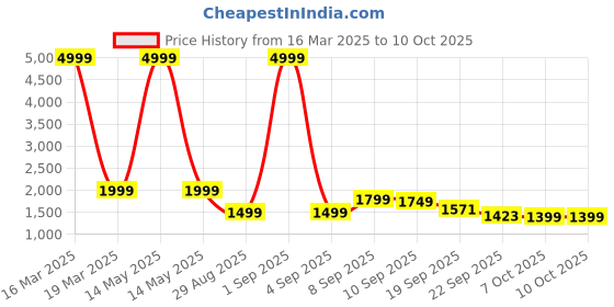 myntra.com Auserio Men Leather Formal Brogues auserio Price History Graph from 16 Mar 2025 to 10 Oct 2025