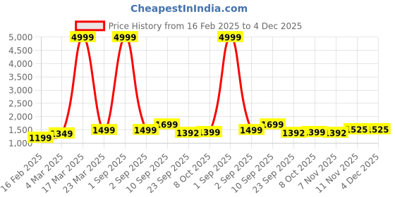 myntra.com Auserio Men Leather Formal Brogues auserio Price History Graph from 16 Feb 2025 to 4 Dec 2025