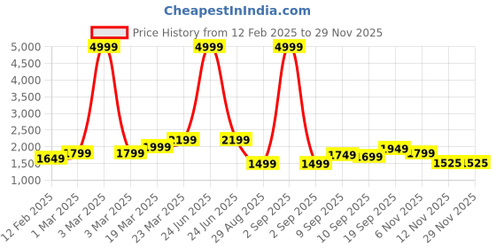 myntra.com Auserio Men Leather Formal Brogues auserio Price History Graph from 12 Feb 2025 to 28 Nov 2025