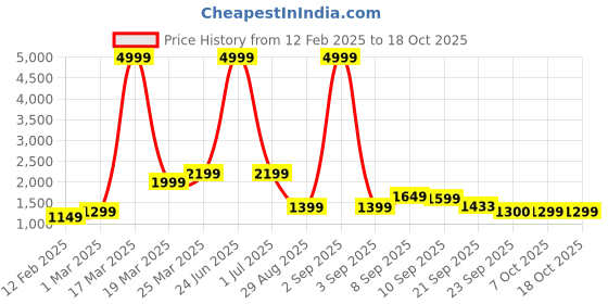 myntra.com Auserio Men Leather Formal Brogues auserio Price History Graph from 12 Feb 2025 to 18 Oct 2025