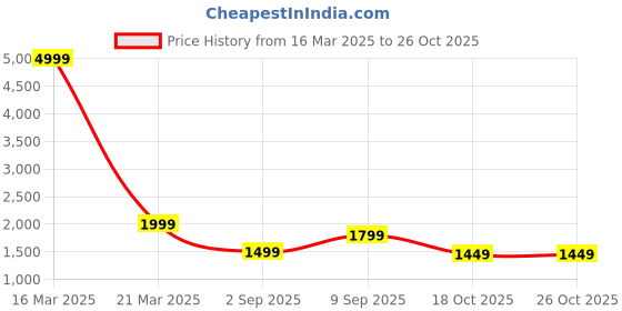 myntra.com Auserio Men Leather Formal Brogues auserio Price History Graph from 16 Mar 2025 to 25 Oct 2025