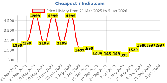 myntra.com Auserio Men Leather Formal Derbys auserio Price History Graph from 21 Mar 2025 to 4 Jan 2026