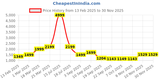 myntra.com Auserio Men Leather Formal Derbys auserio Price History Graph from 13 Feb 2025 to 30 Nov 2025