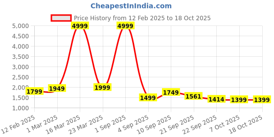 myntra.com Auserio Men Leather Formal Derbys auserio Price History Graph from 12 Feb 2025 to 18 Oct 2025
