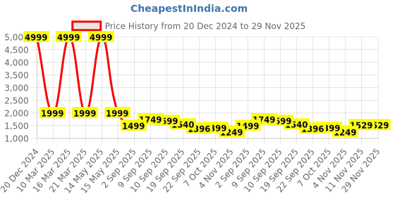 myntra.com Auserio Men Leather Formal Derbys auserio Price History Graph from 20 Dec 2024 to 28 Nov 2025