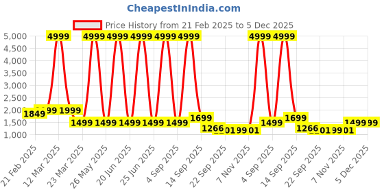myntra.com Auserio Men Leather Formal Derbys auserio Price History Graph from 21 Feb 2025 to 5 Dec 2025