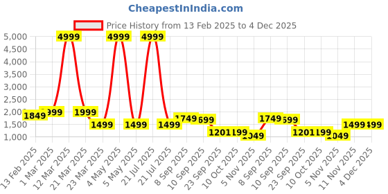 myntra.com Auserio Men Leather Formal Derbys auserio Price History Graph from 13 Feb 2025 to 3 Dec 2025