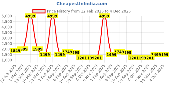 myntra.com Auserio Men Leather Formal Derbys auserio Price History Graph from 12 Feb 2025 to 4 Dec 2025