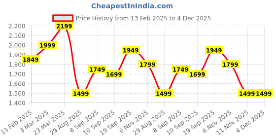 myntra.com Auserio Men Leather Formal Derbys auserio Price History Graph from 13 Feb 2025 to 4 Dec 2025