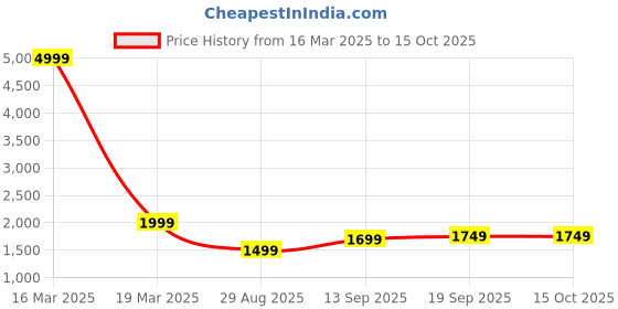 myntra.com Auserio Men Leather Formal Derbys auserio Price History Graph from 16 Mar 2025 to 15 Oct 2025