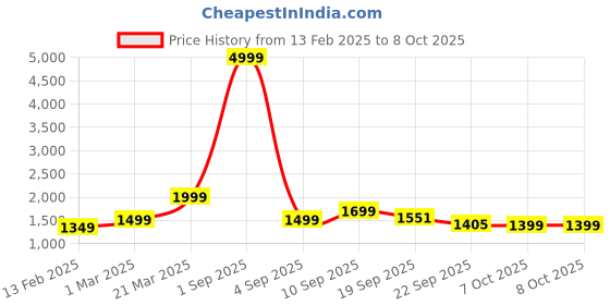 myntra.com Auserio Men Leather Formal Derbys auserio Price History Graph from 13 Feb 2025 to 4 Oct 2025