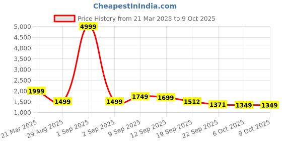 myntra.com Auserio Men Leather Formal Derbys auserio Price History Graph from 21 Mar 2025 to 4 Oct 2025